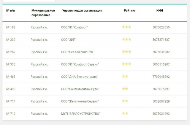 Рейтинг управляющих компаний Рузского городского округа