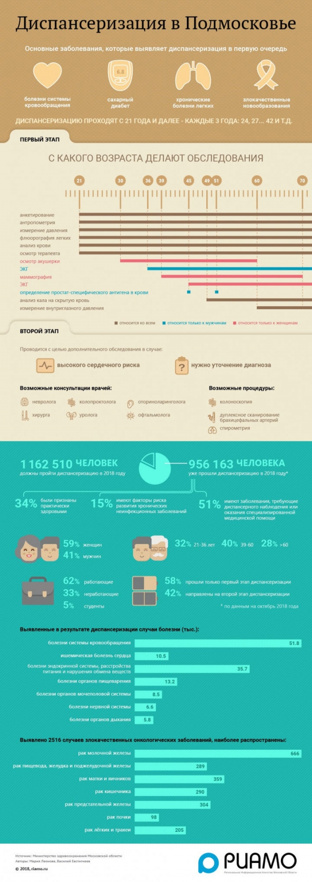 Как пройти диспансеризацию в Подмосковье в 2018 году