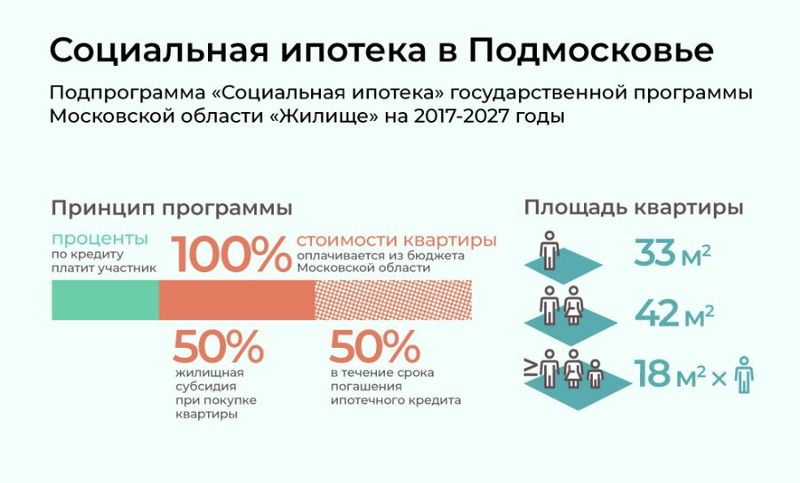 Как работает программа «Социальная ипотека» в Подмосковье